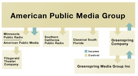 Minnesota Public Radio organizational structure map