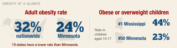 Obesity at a glance