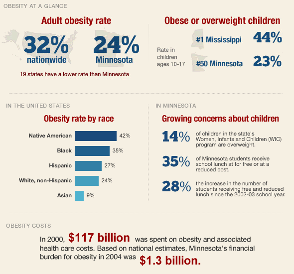 Obesity by the numbers