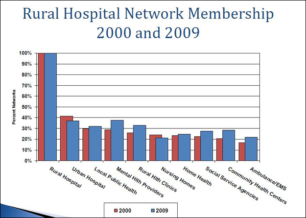 Rural hospital networks