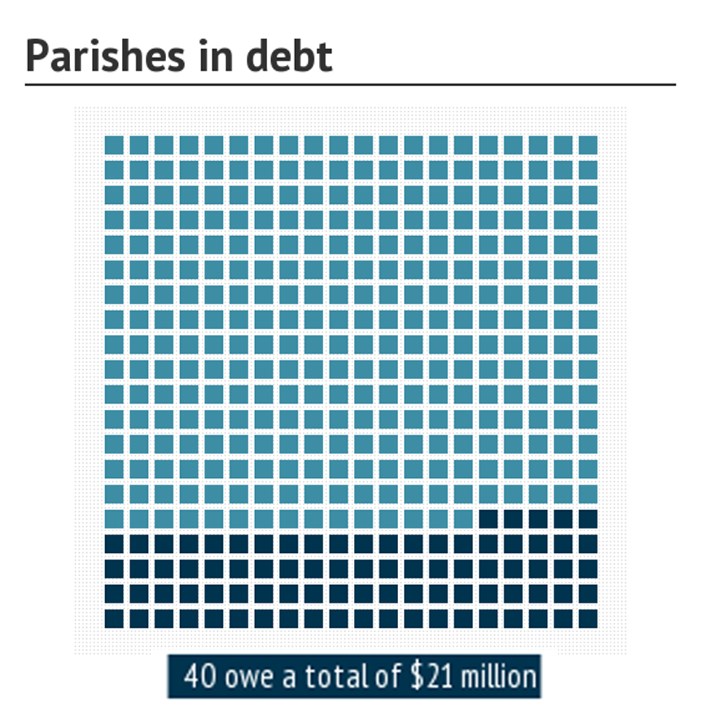 parishes in debt to the archdiocese