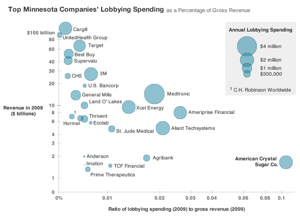Top Minnesota Companies' Lobbying Spending
