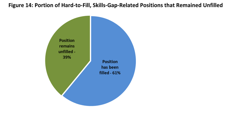 Just how big a problem is Minnesota's 'skills gap'?