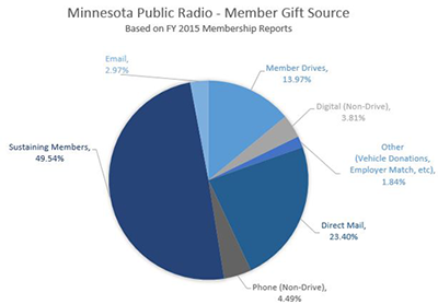 Minnesota Public Radio